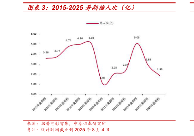 如何看待2015-2025 暑期档人次（亿）