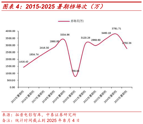 怎样理解2015-2025 暑期档场次（万）