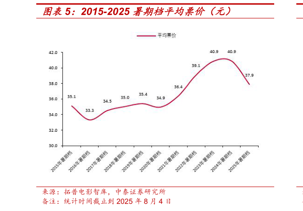 咨询大家2015-2025 暑期档平均票价（元）