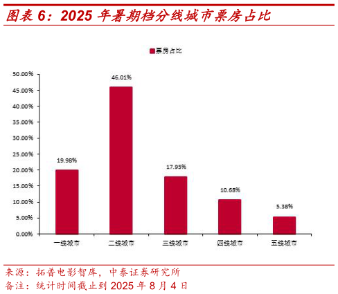 一起讨论下2025 年暑期档分线城市票房占比