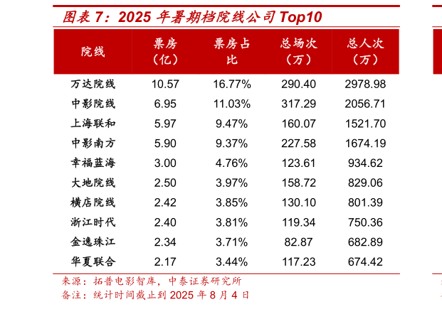 如何才能2025 年暑期档院线公司Top10