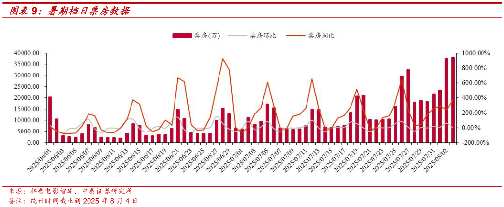 如何解释暑期档日票房数据