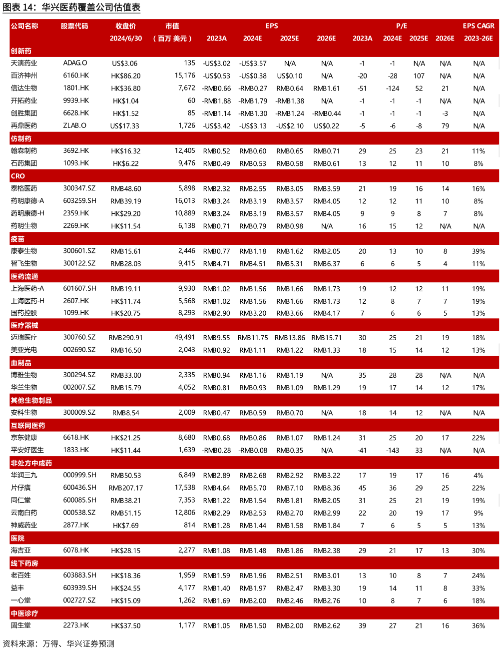 我想了解一下华兴医药覆盖公司估值表