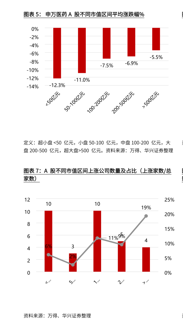 请问一下申万医药A 股不同市值区间平均涨跌幅%