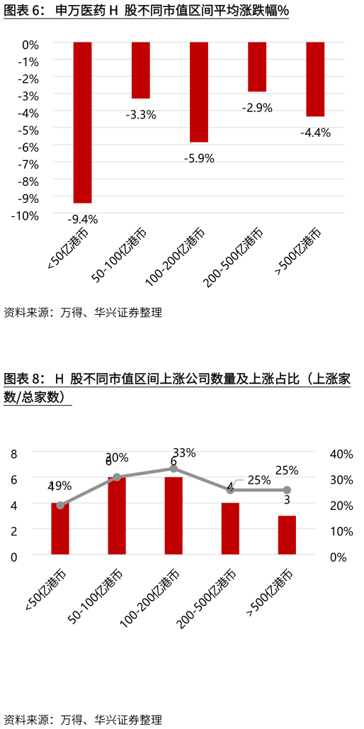 如何才能申万医药H 股不同市值区间平均涨跌幅%