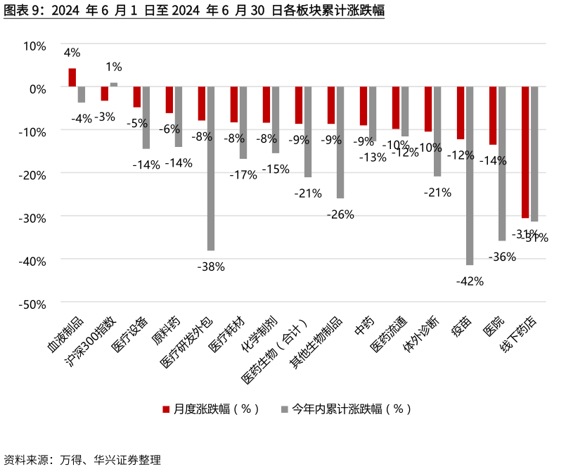 一起讨论下2024 年6 月1 日至2024 年6 月30 日各板块累计涨跌幅