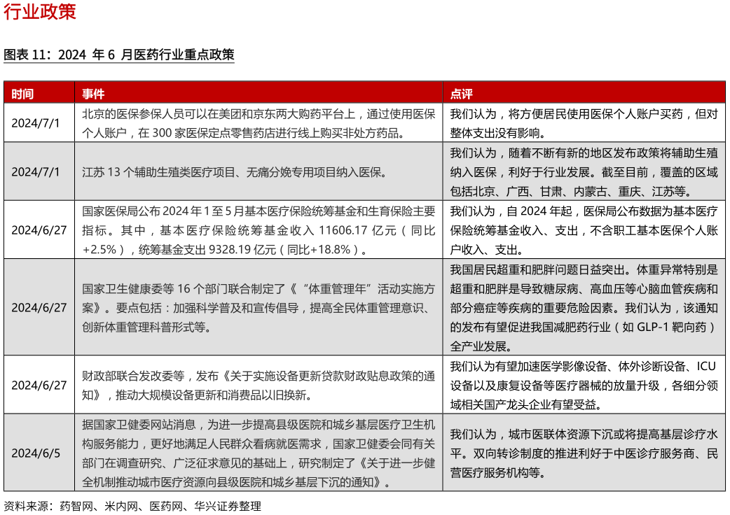 想关注一下2024 年6 月医药行业重点政策