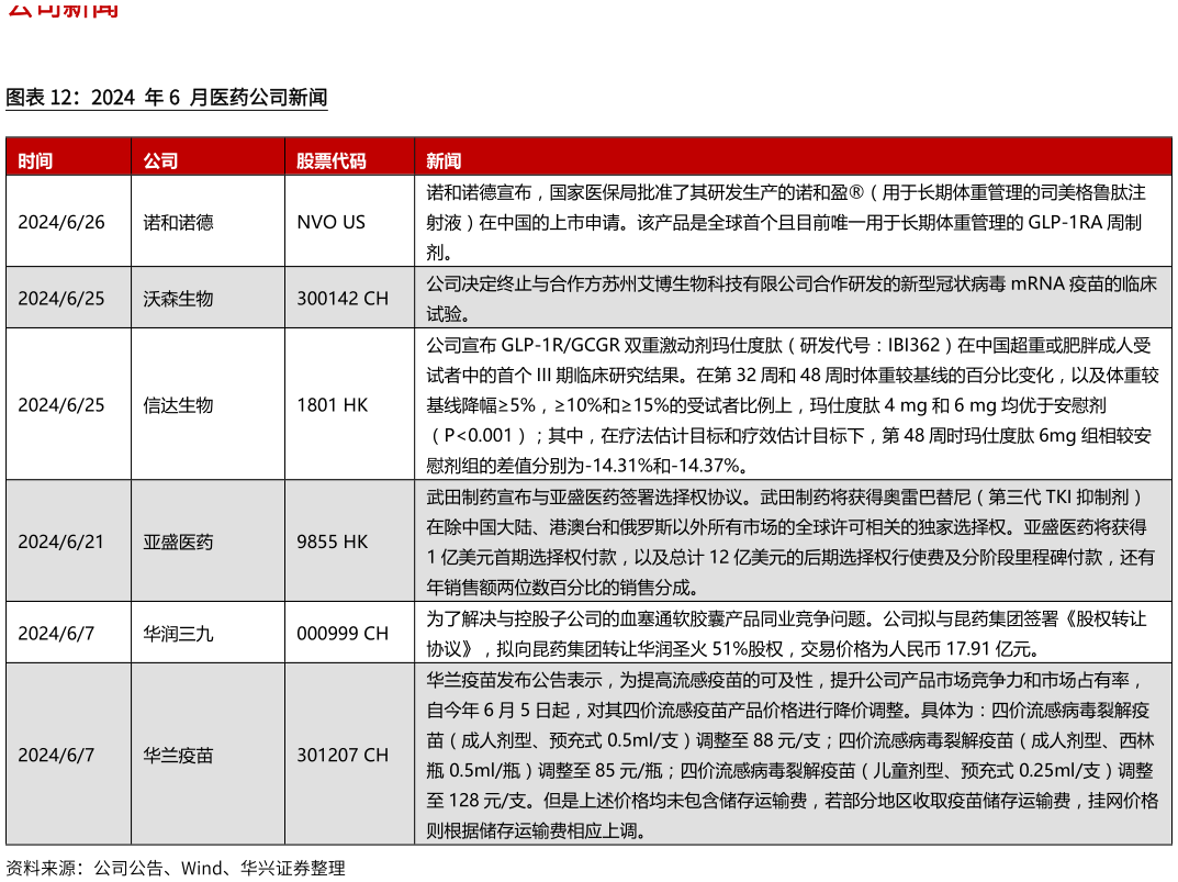 如何看待2024 年6 月医药公司新闻