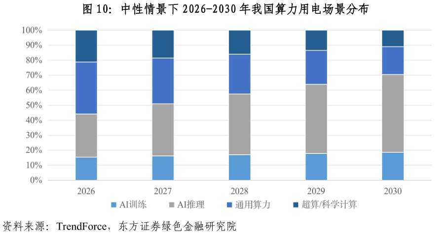 咨询下各位中性情景下 2026-2030 年我国算力用电场景分布