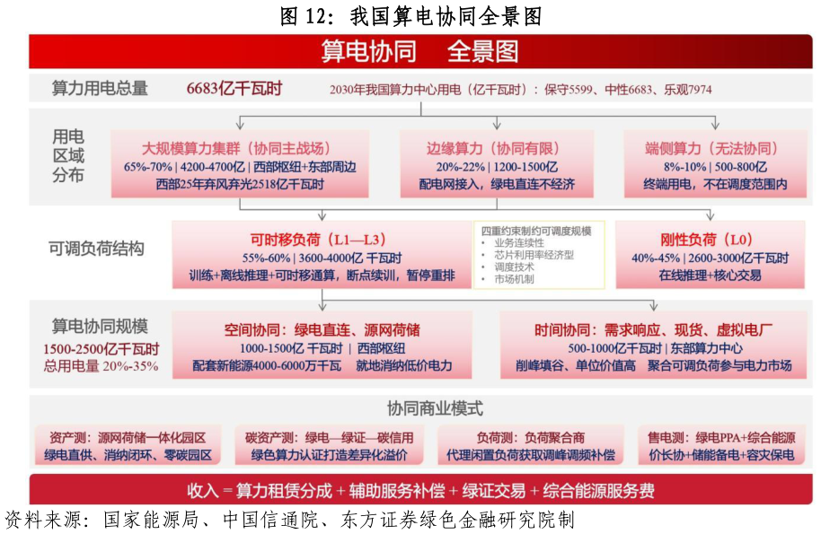 如何了解我国算电协同全景图