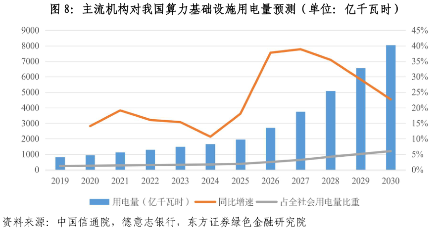 谁能回答主流机构对我国算力基础设施用电量预测（单位：亿千瓦时）