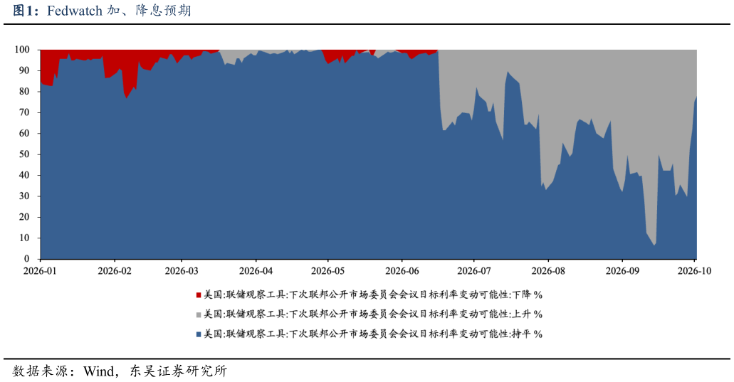 想关注一下Fedwatch 加、降息预期