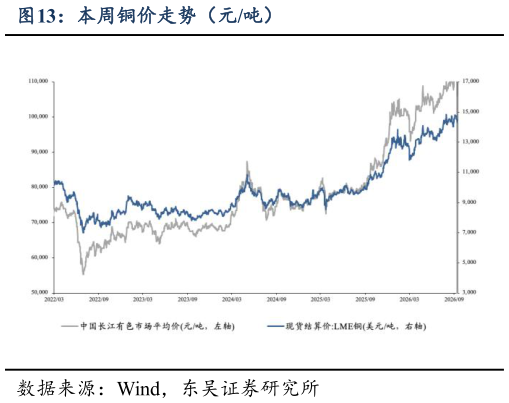 如何了解本周铜价走势（元吨）