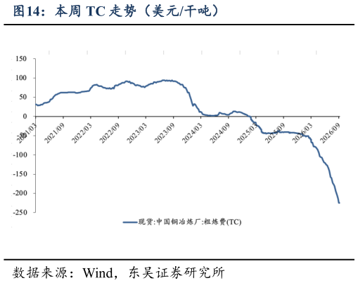 谁能回答本周 TC 走势（美元干吨）