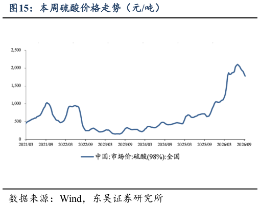 如何了解本周硫酸价格走势（元吨）