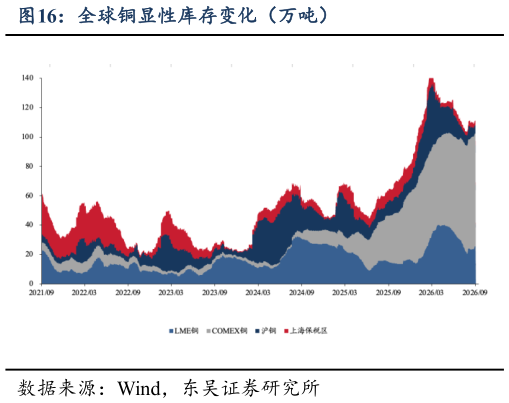 如何了解全球铜显性库存变化（万吨）