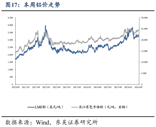 如何才能本周铝价走势