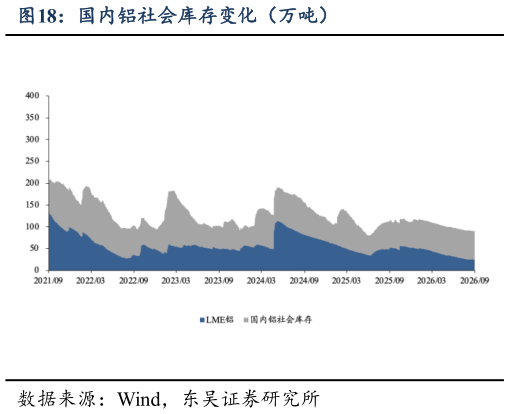 一起讨论下国内铝社会库存变化（万吨）