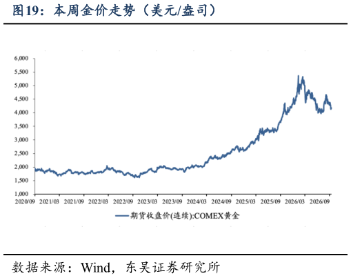 怎样理解本周金价走势（美元盎司）
