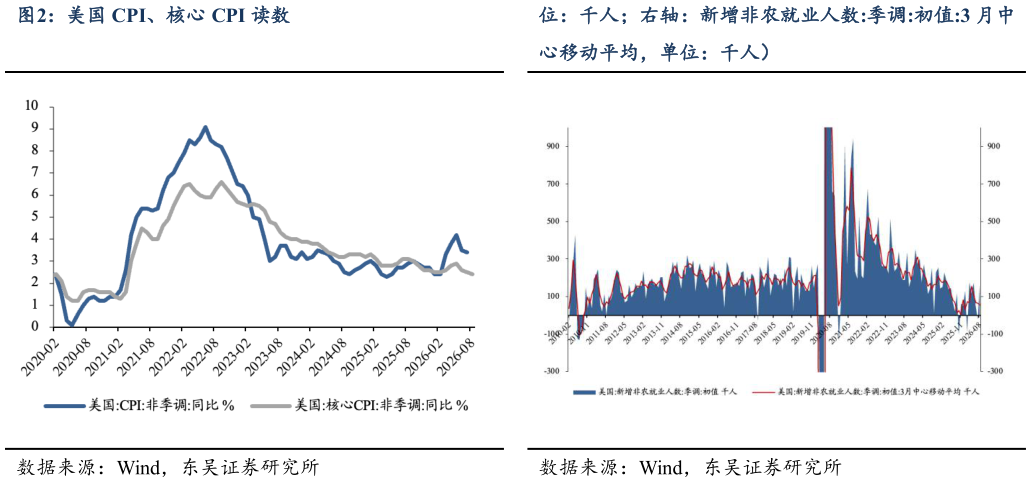 请问一下美国 CPI、核心 CPI 读数 美国非农就业读数（左轴：新增非农就业人数，单