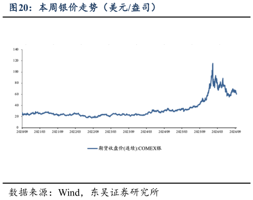 如何解释本周银价走势（美元盎司）
