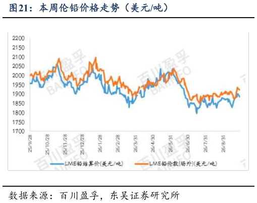 各位网友请教一下本周伦铅价格走势（美元吨）