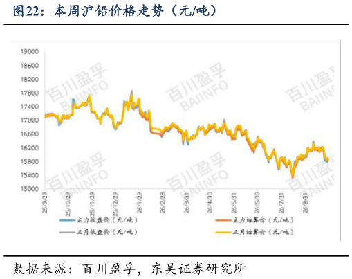 我想了解一下本周沪铅价格走势（元吨）