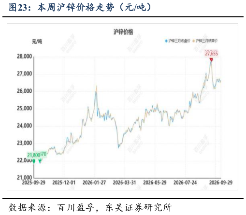 咨询大家本周沪锌价格走势（元吨）