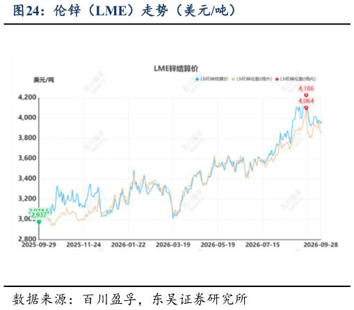 你知道伦锌（LME）走势（美元吨）