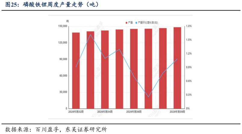 想关注一下磷酸铁锂周度产量走势（吨）