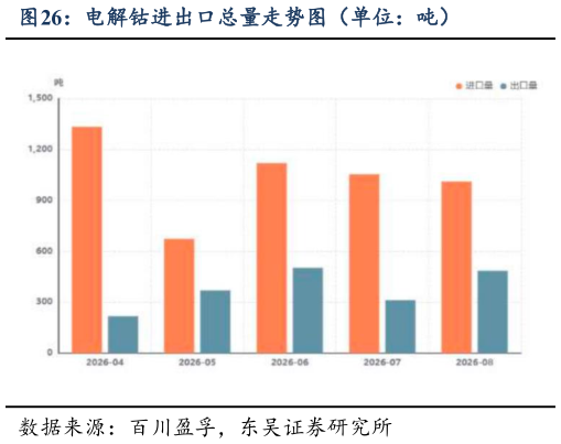 你知道电解钴进出口总量走势图（单位：吨）