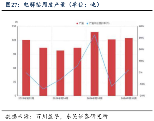 如何了解电解钴周度产量（单位：吨）