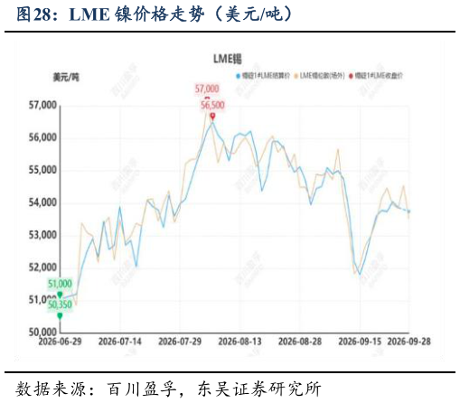 想问下各位网友LME 镍价格走势（美元吨）