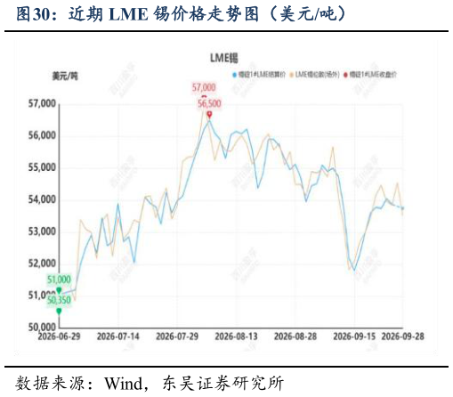 怎样理解近期 LME 锡价格走势图（美元吨）