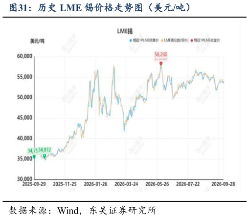 怎样理解历史 LME 锡价格走势图（美元吨）