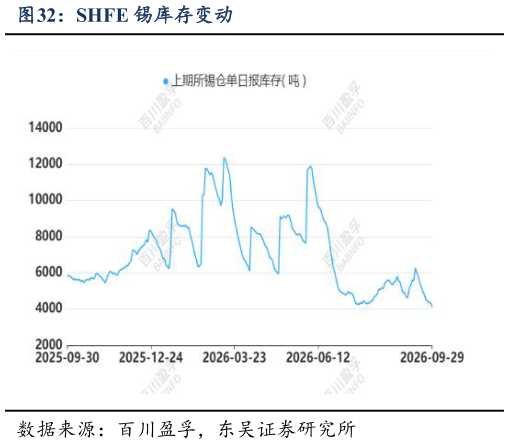 如何了解SHFE 锡库存变动