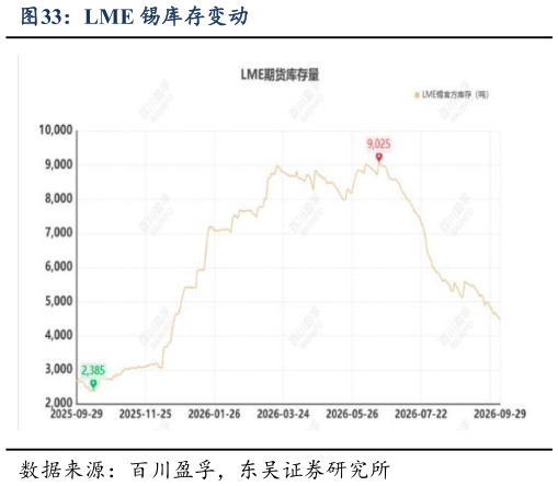 怎样理解LME 锡库存变动