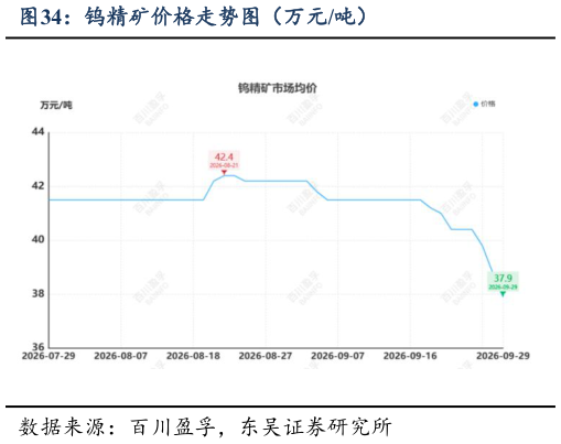 咨询大家钨精矿价格走势图（万元吨）