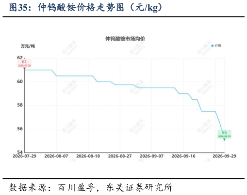 想问下各位网友仲钨酸铵价格走势图（元kg）