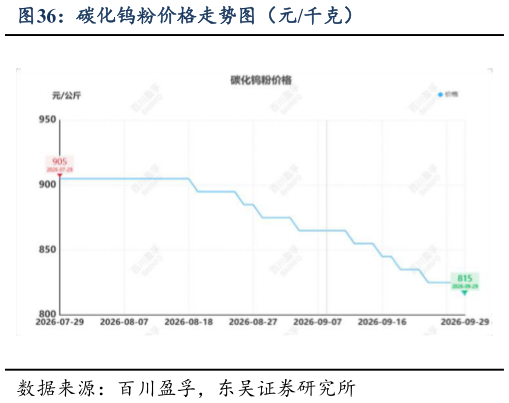 如何看待碳化钨粉价格走势图（元千克）
