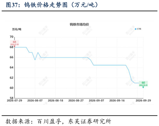 如何了解钨铁价格走势图（万元吨）