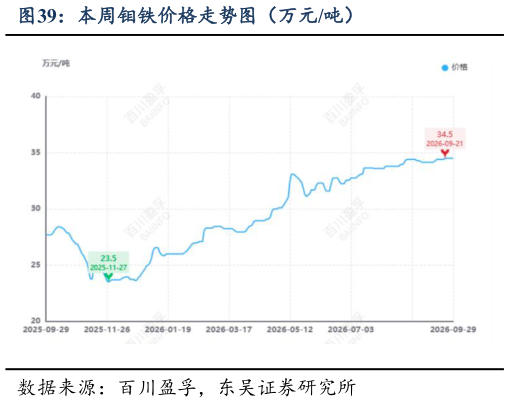 各位网友请教一下本周钼铁价格走势图（万元吨）