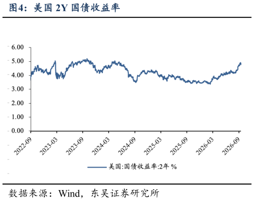 如何了解美国 2Y 国债收益率