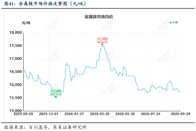 一起讨论下金属镁市场价格走势图（元吨）