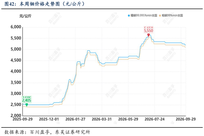 我想了解一下本周铟价格走势图（元公斤）