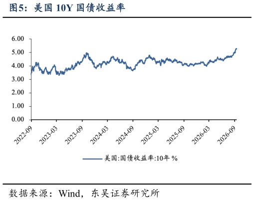 一起讨论下美国 10Y 国债收益率