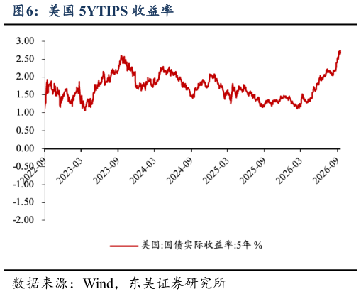 咨询下各位美国 5YTIPS 收益率