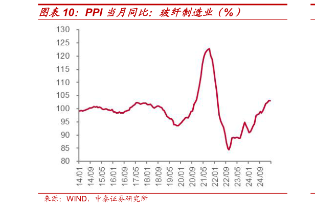 一起讨论下PPI 当月同比：玻纤制造业（%）?