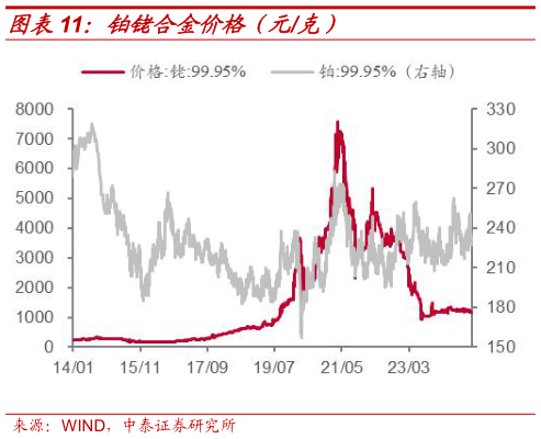 想关注一下铂铑合金价格（元克）?