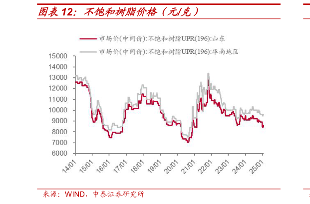 一起讨论下不饱和树脂价格（元克）?